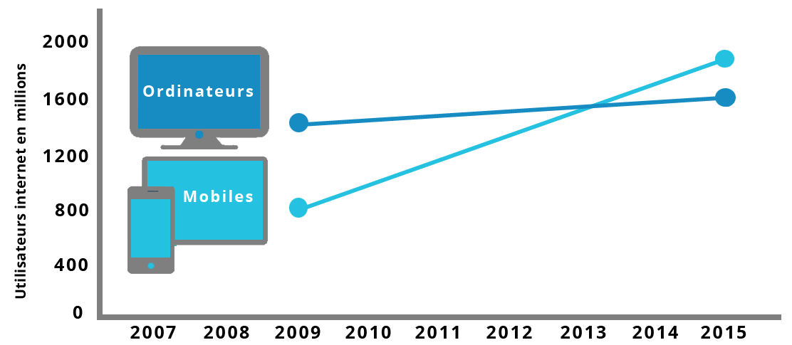 Responsive design statistique
